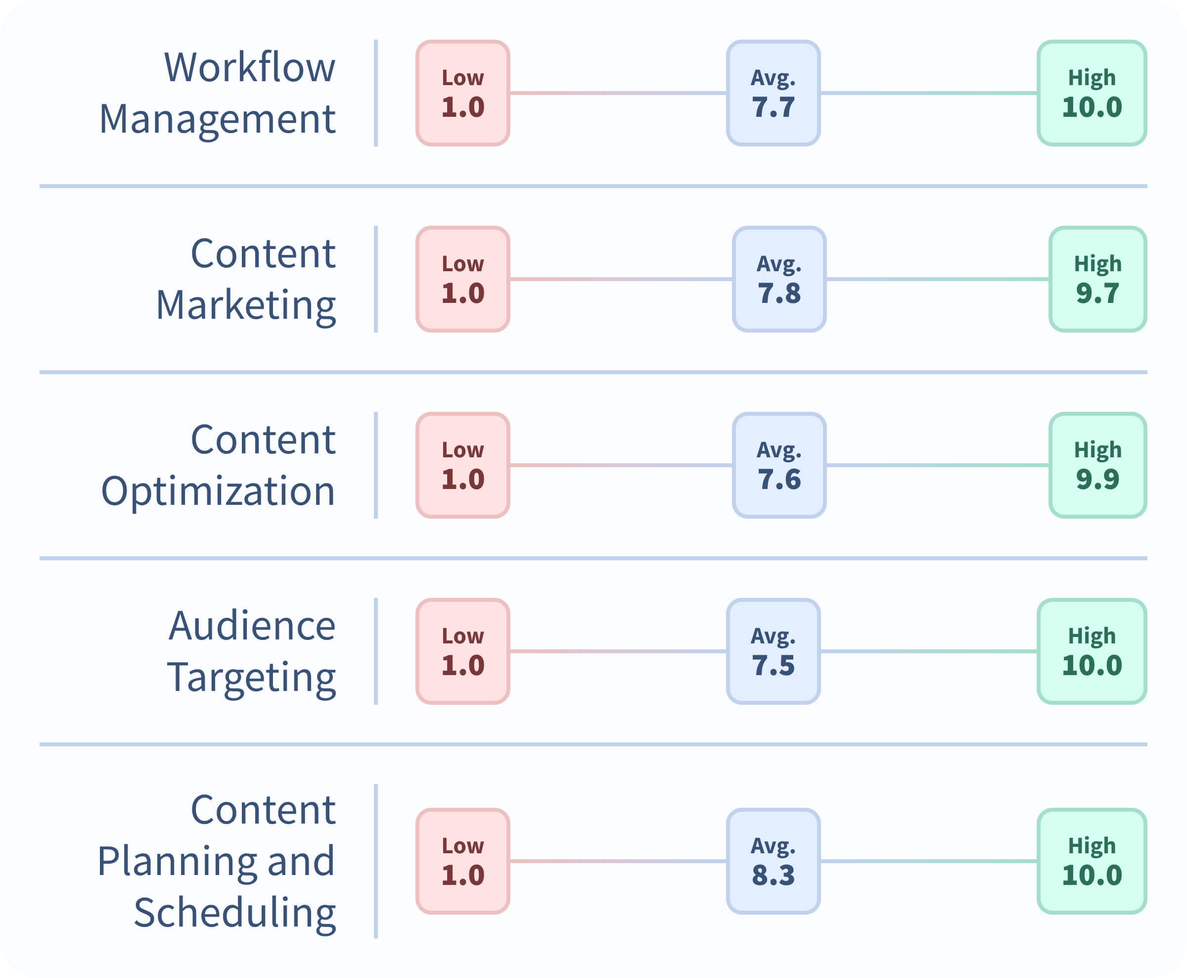 Table 1: Social Media Management Specific Features Scores - Workflow Management: Low 1, Average 7.7, High 10, Top-Rated Sendible Content Marketing: Low 1, Average 7.7, High 10, Top-Rated Sendible Content Optimization: Low 1, Average 7.6, High 9.9, Top-Rated Sprinklr Social Audience Targeting: Low 1, Average 7.5, High 10, Top-Rated Sendible Content Planning and Scheduling: Low 1, Average 8.3, High 10, Top-Rated HeyOrca