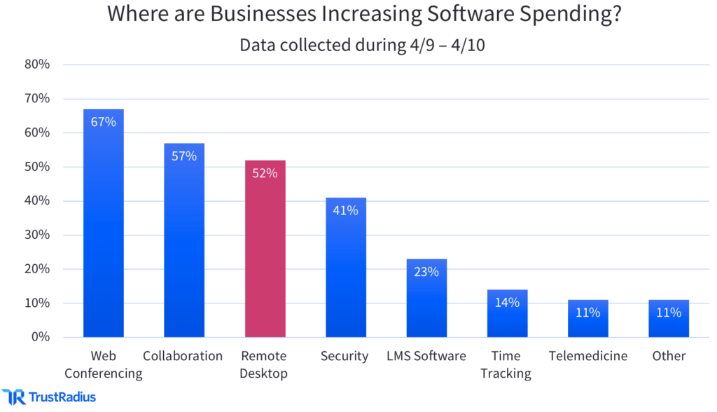 Software spending graph