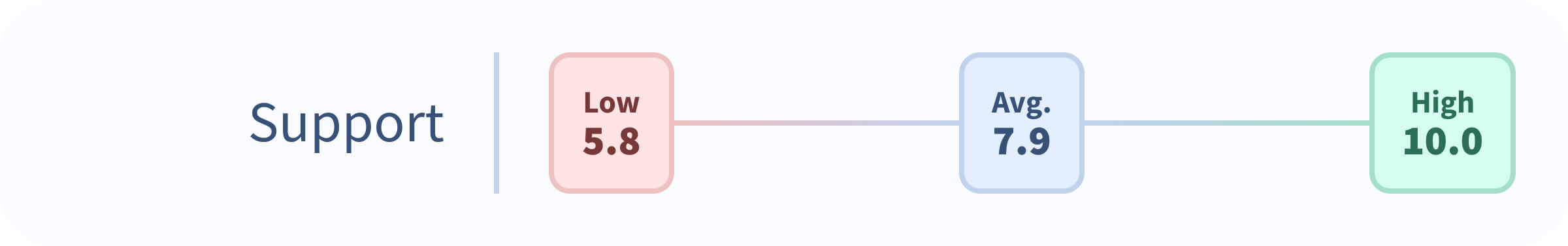 Support Rating: Low 5.8, Average 7.9, High 10, Top-Rated Sprinklr Social