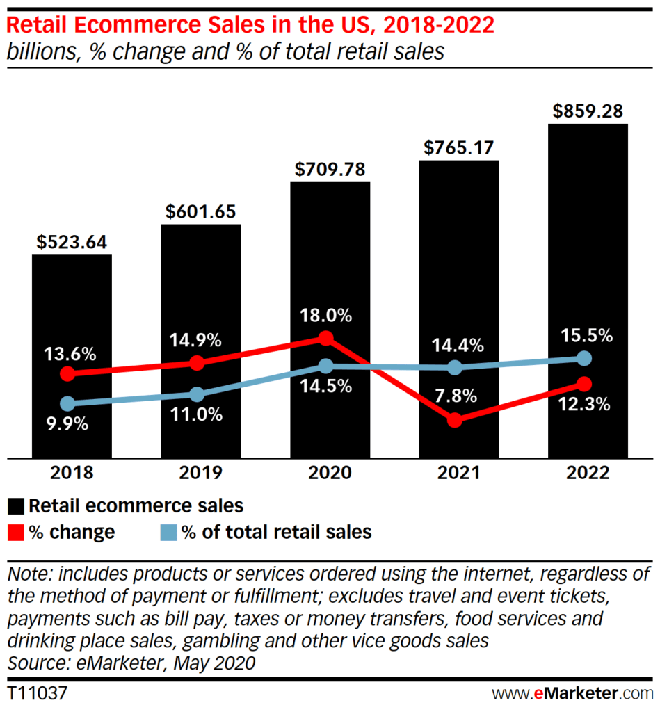Retail Ecommerce Sales in the US, 2018-2022