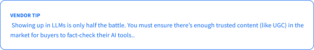 Vendor tip: Showing up in LLMs is only half the battle. You must ensure there’s enough trusted content (like UGC) in the market for buyers to fact-check their AI tools.