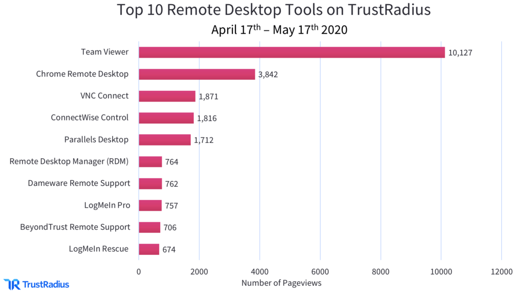 top 10 remote desktop tools on trustradius