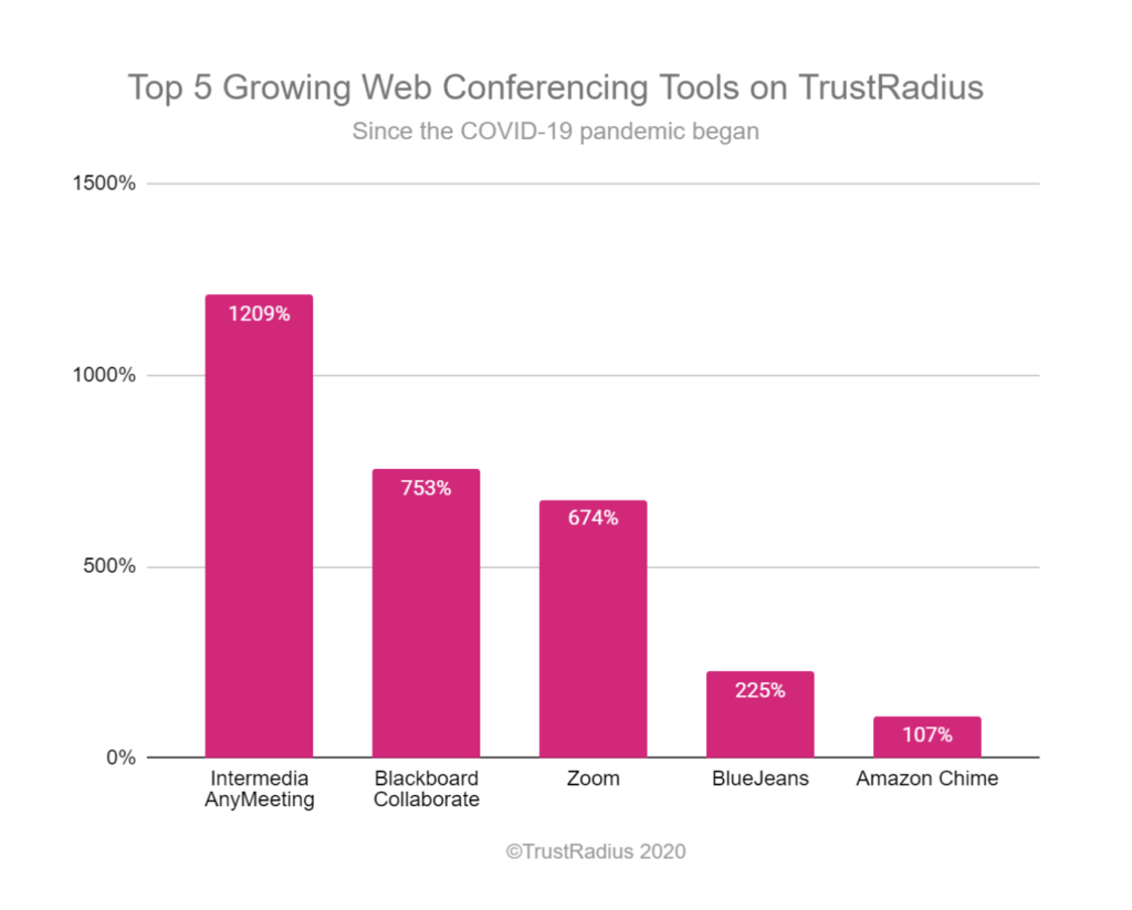 Top 5 growing web conferencing tools on TrustRadius since the covid-19 pandemic began