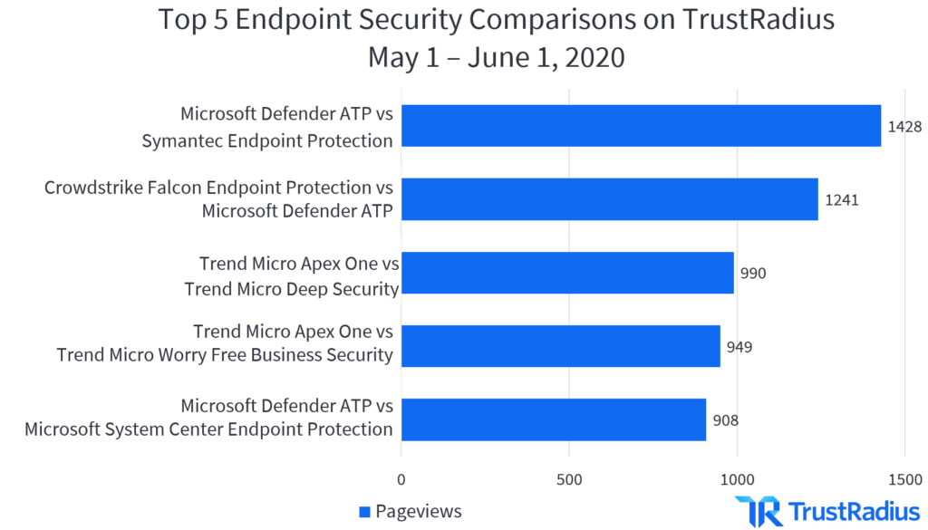 Top 5 Endpoint Security Comparisons on TrustRadius, May 1-June 1, 2020