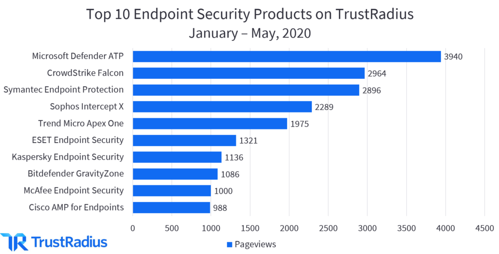 Top 10 Endpoint Security Products on TrustRadius January-May, 2020
