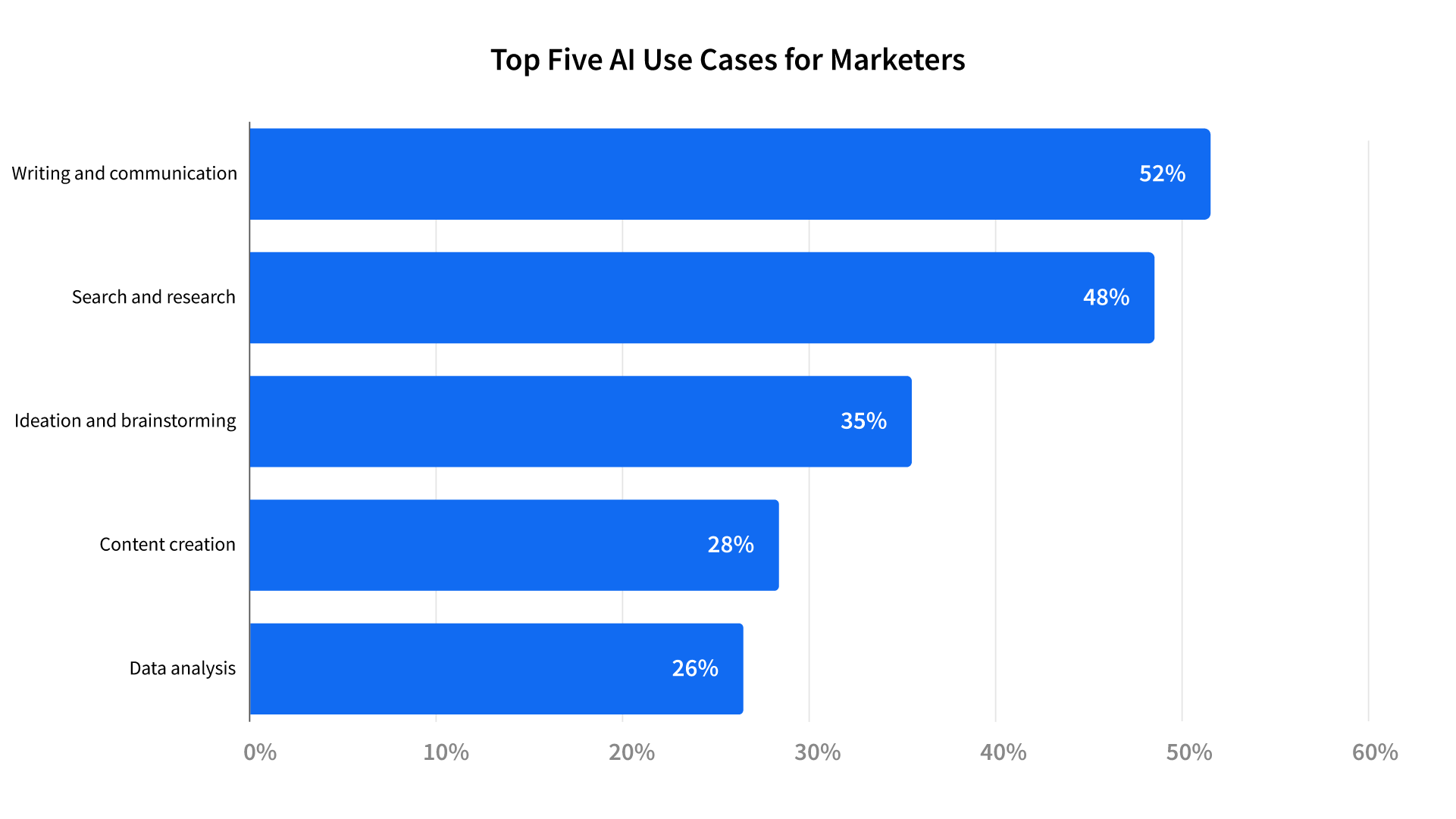 AI Use Cases in Marketing