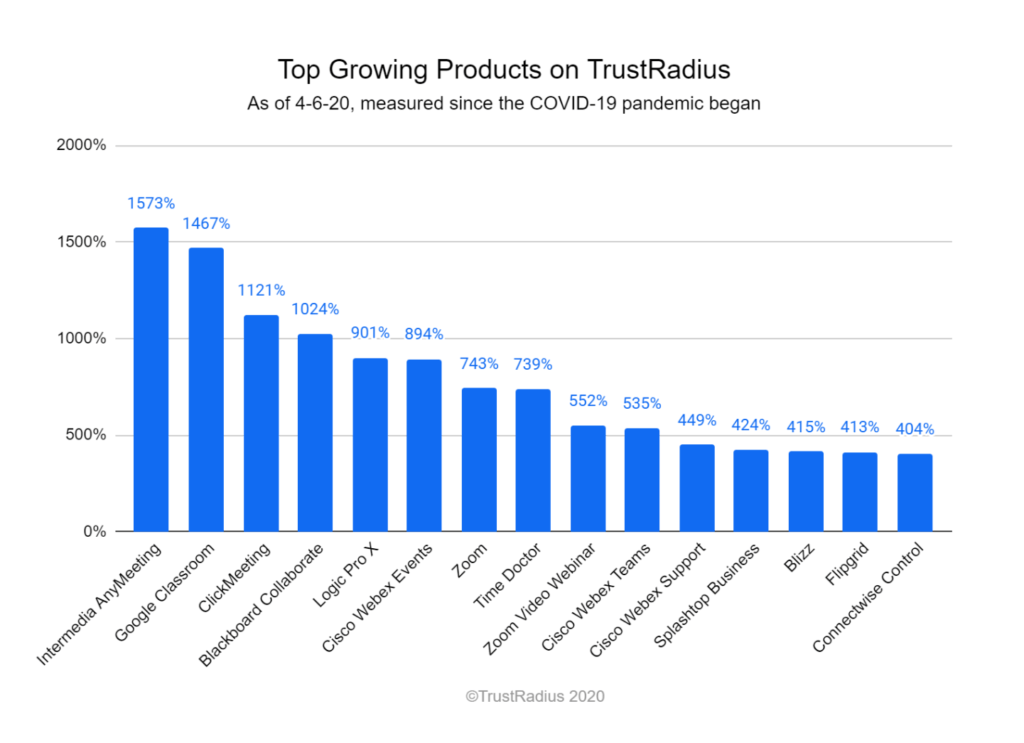 Top growing products on TrustRadius as of 4/6/20, measured since the covid-19 pandemic began 