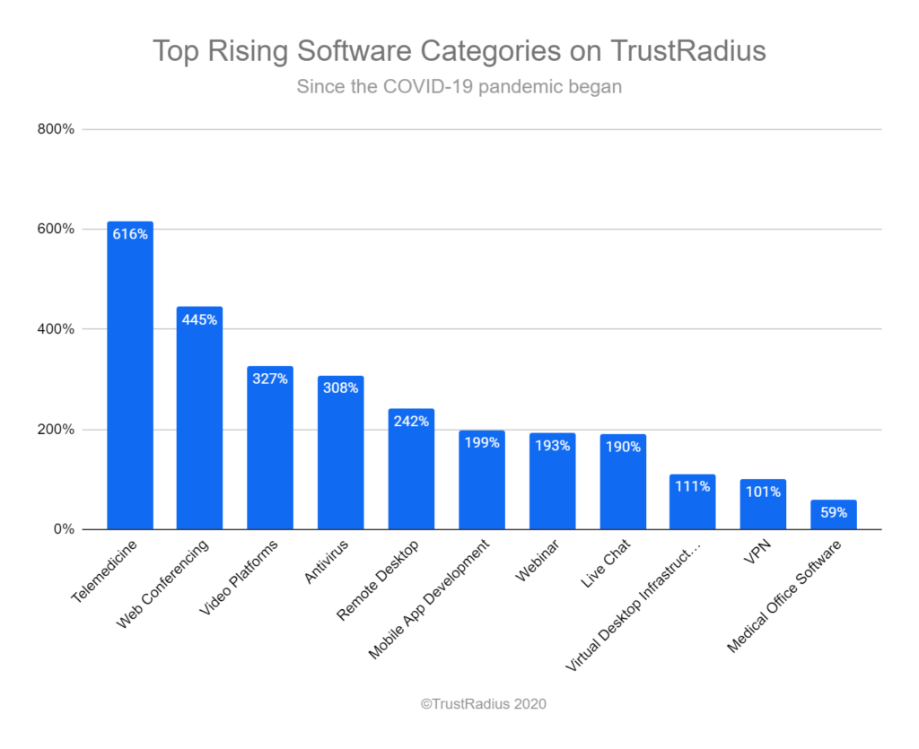 Top Rising Software Categories on TrustRadius since the Covid-19 pandemic began, bar graph