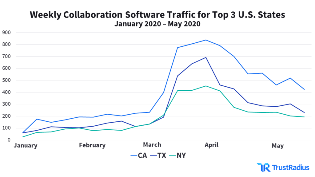 Weekly collaboration software traffic for top 3 u.s. states, Jan-May 2020