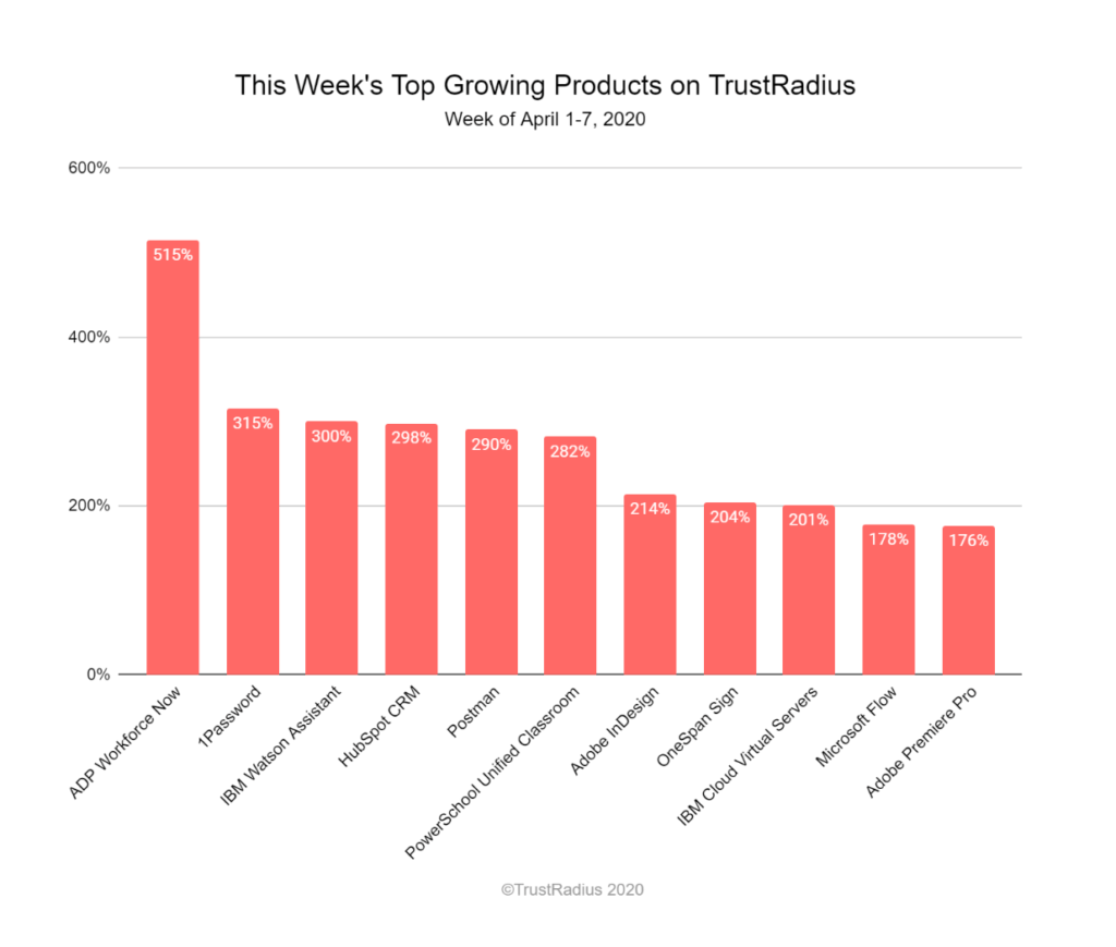 This week's top growing products on TrustRadius for the week of April 1-7, 2020