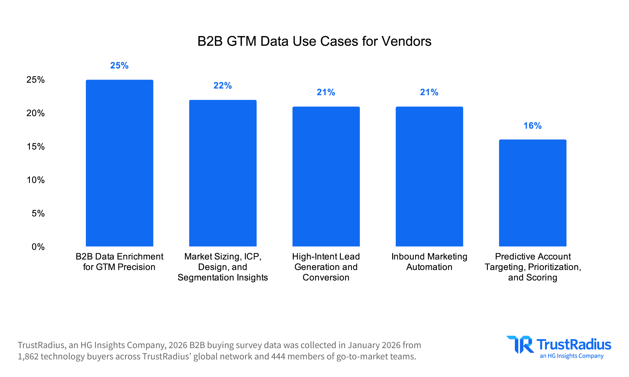 Bar chart, "B2B GTM Data Use Cases for Vendors": B2B data enrichment for GTM precision 25%, market sizing/ICP/segmentation insights 22%, high-intent lead generation and conversion 21%, inbound marketing automation 21%, predictive account targeting and scoring 16%.