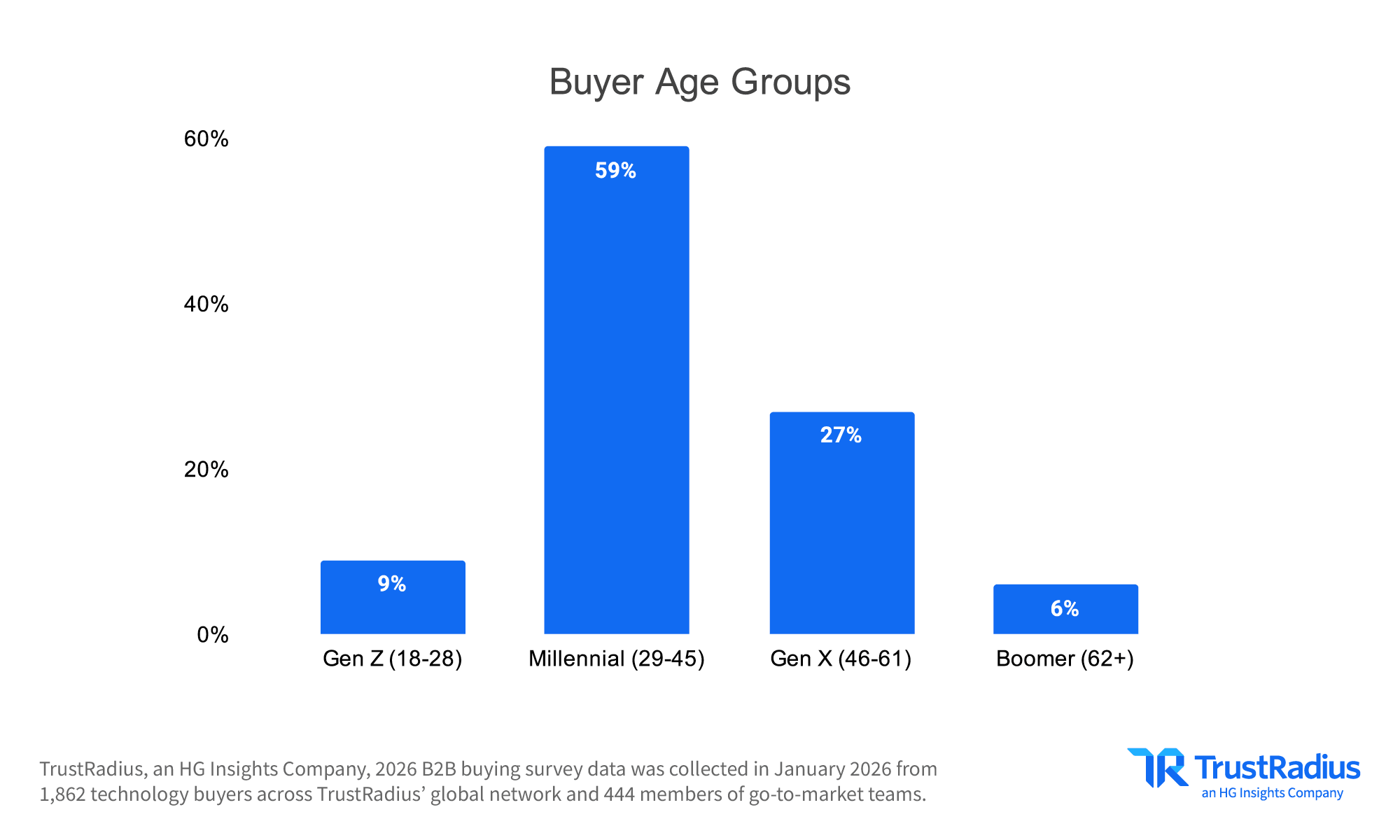 Bar chart, "Buyer Age Groups": Gen Z (18-28) 9%, Millennial (29-45) 59%, Gen X (46-61) 27%, Boomer (62+) 6%.