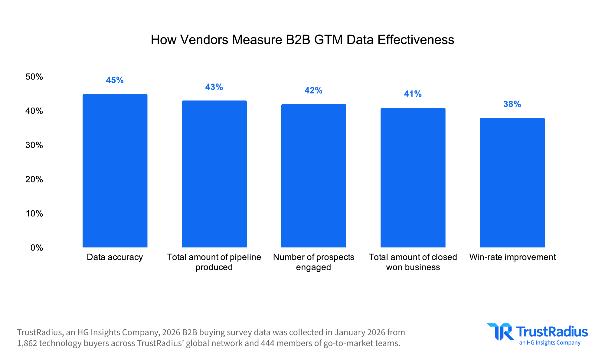 Bar chart, "How Vendors Measure B2B GTM Data Effectiveness": data accuracy 45%, total pipeline produced 43%, number of prospects engaged 42%, total closed won business 41%, win-rate improvement 38%.