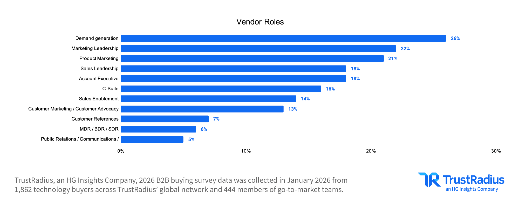 Horizontal bar chart, "Vendor Roles," showing respondent role distribution: demand generation 26%, marketing leadership 22%, product marketing 21%, sales leadership 18%, account executive 18%, C-suite 16%, sales enablement 14%, customer marketing or advocacy 13%, customer references 7%, MDR/BDR/SDR 6%, public relations or communications 5%.