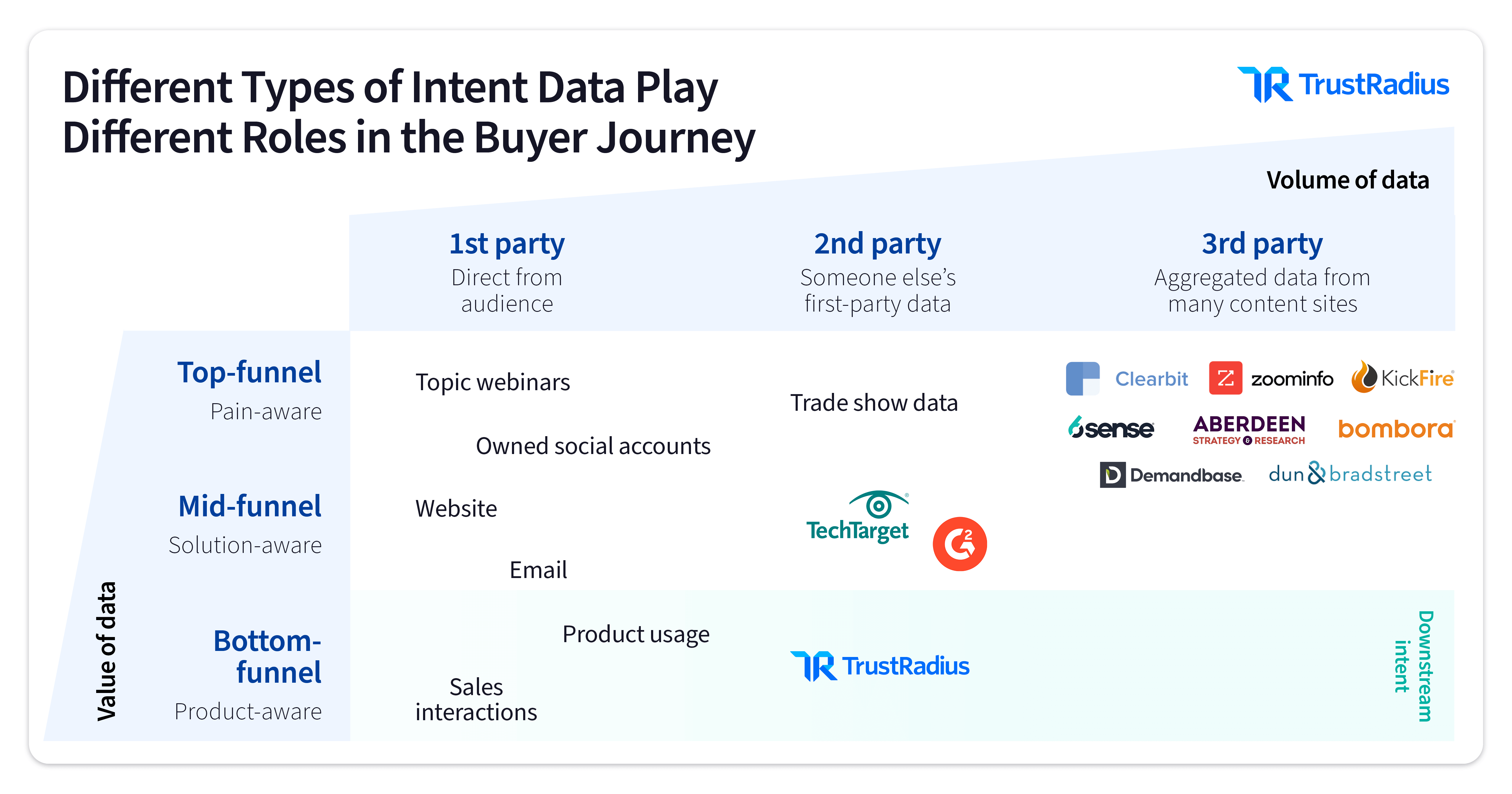 types of intent data