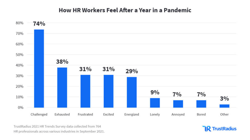 How HR workers feel after a year in a pandemic graph