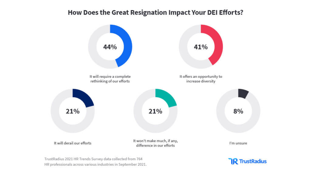 How Does the Great Resignation Impact Your DEI Efforts?