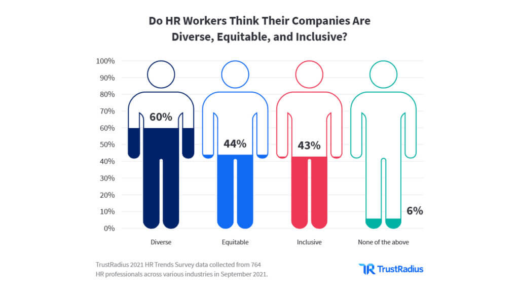 Do HR Workers Think Their Companies Are 
Diverse, Equitable, and Inclusive?