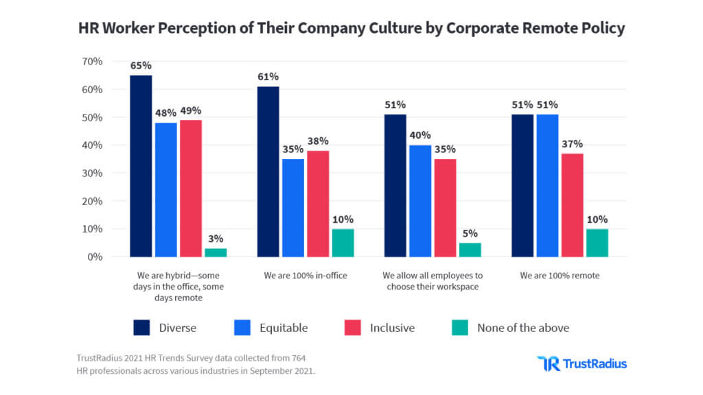 HR Worker Perception of Their Company Culture by Corporate Remote Policy