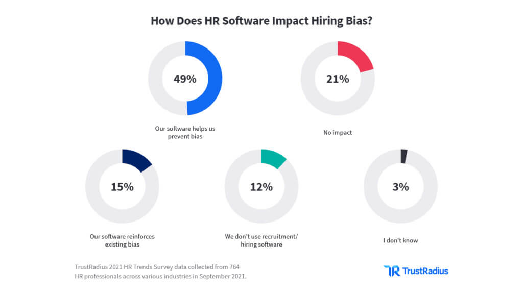 How Does HR Software Impact Hiring Bias?