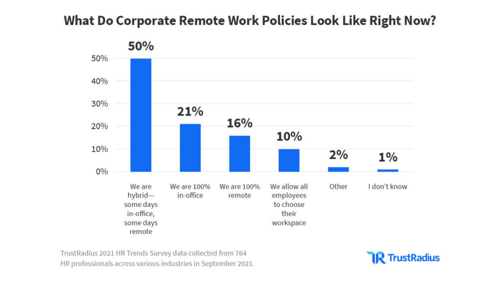 What Do Corporate Remote Work Policies Look Like Right Now?