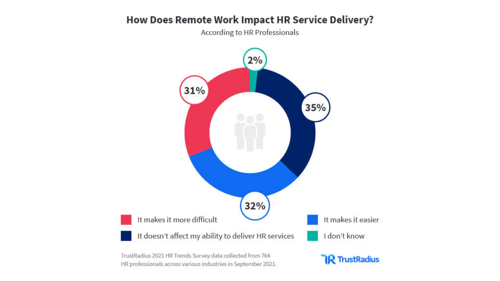 How Does Remote Work Impact HR Service Delivery?
