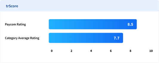 Bar chart trScore comparison of Paycom's 8.5/10 verses their category average of 7.7/10.