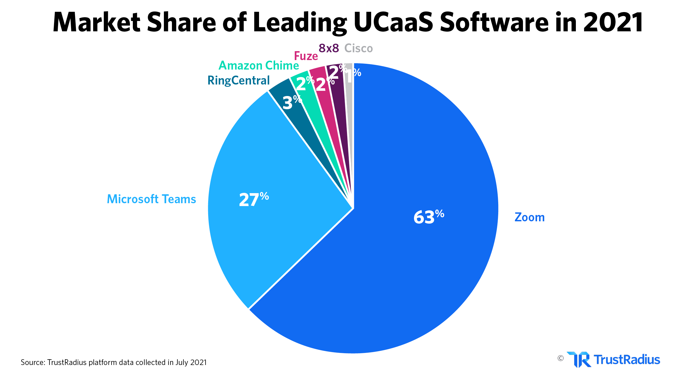 Market share of leading UCaaS software in 2021