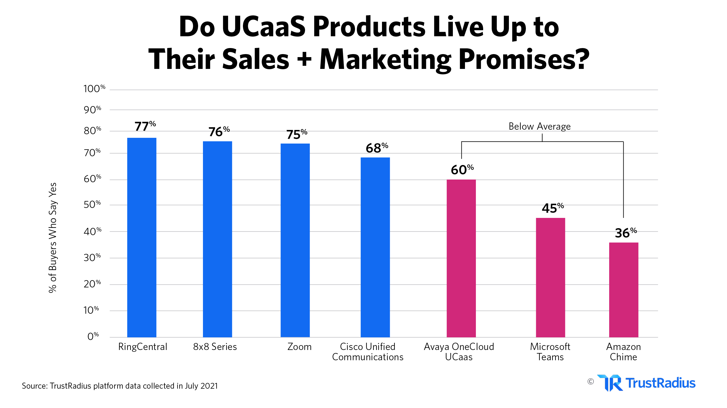 Do UCaaS products live up to sales and marketing promises