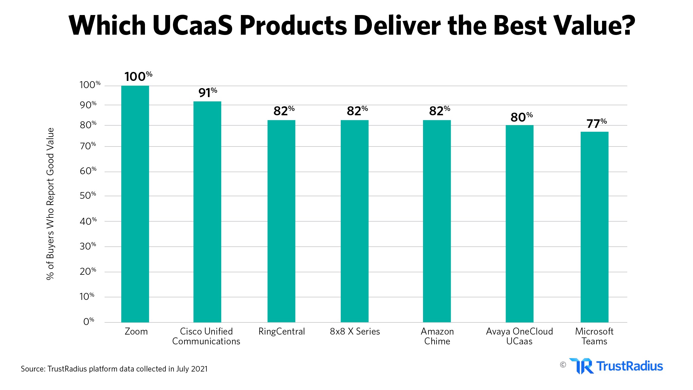 Which UCaaS products deliver the best value
