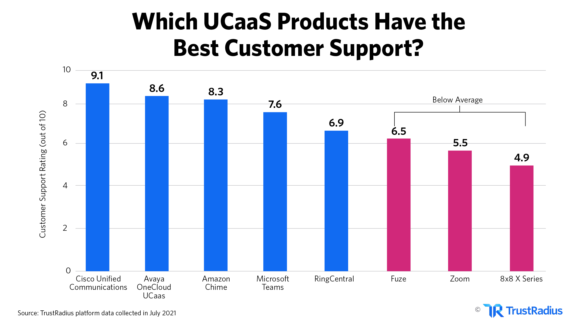 Which UCaaS products have the best customer support