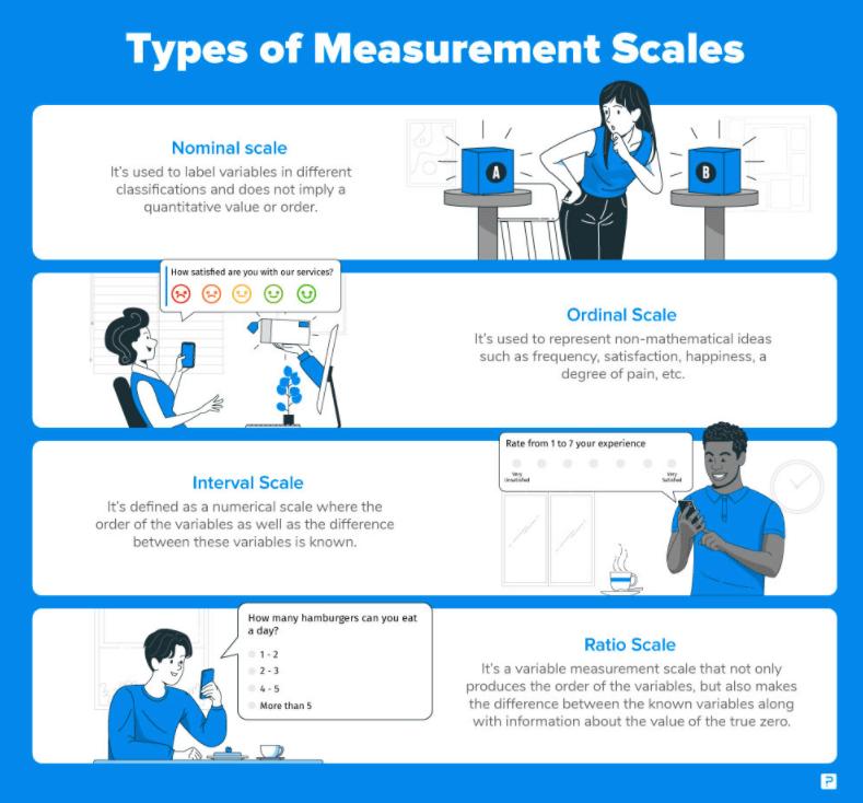 Types of measurement scales