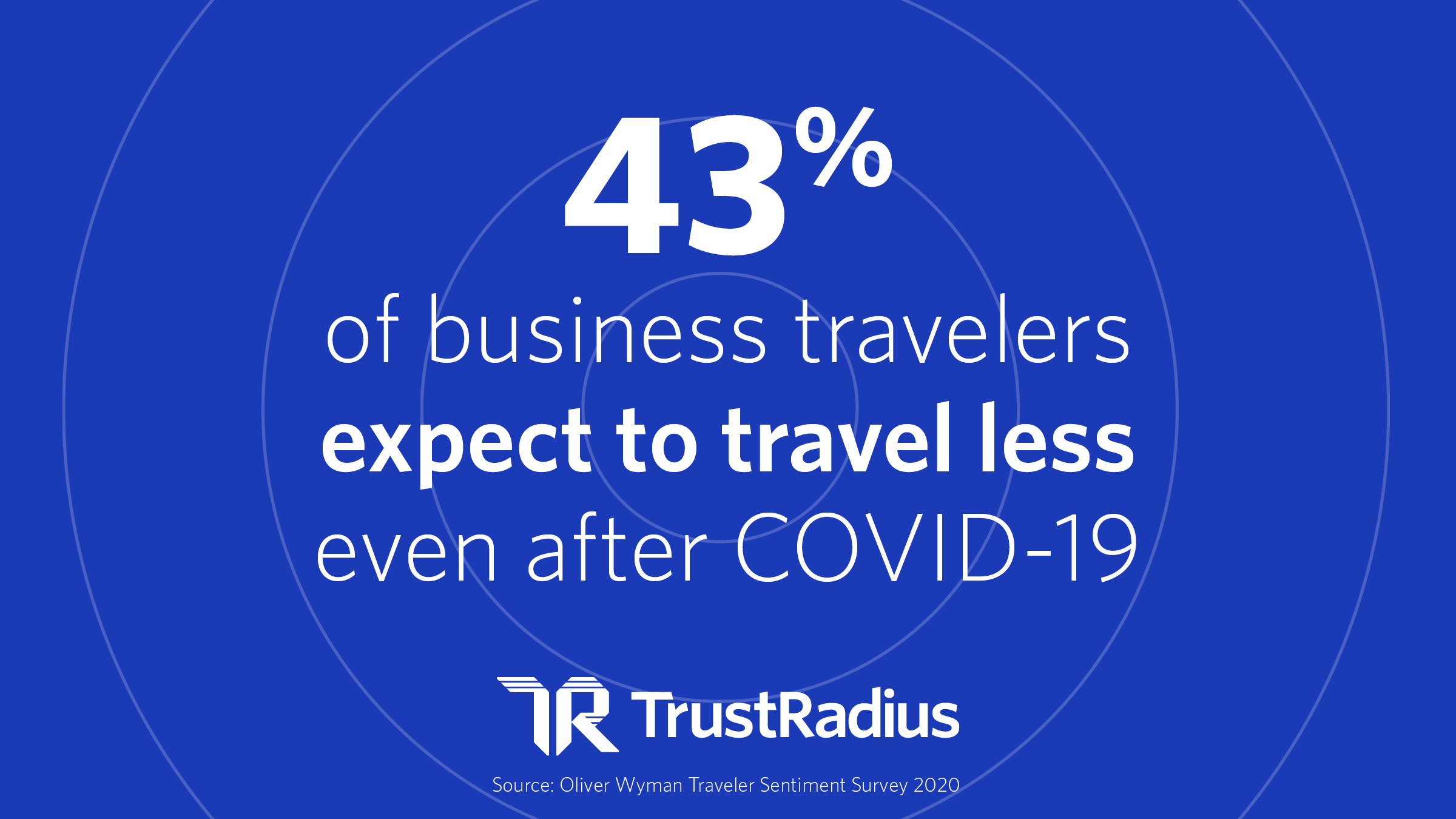 43% of business travelers expect to travel less even after covid-9