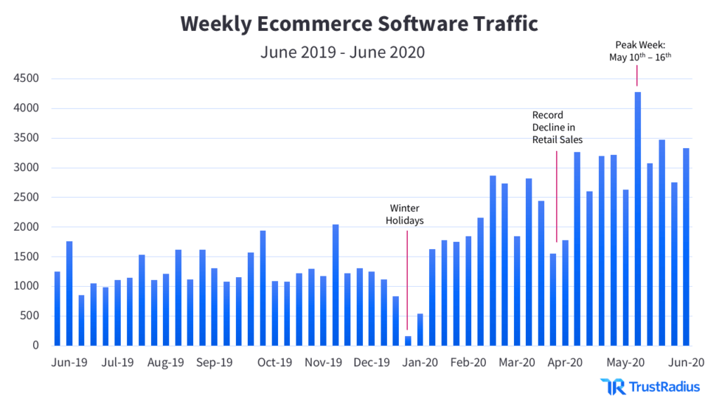 Weekly Ecommerce Software Traffic 