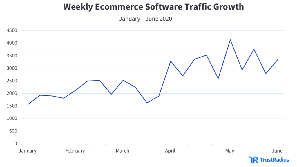 Weekly Ecommerce Software Traffic Growth