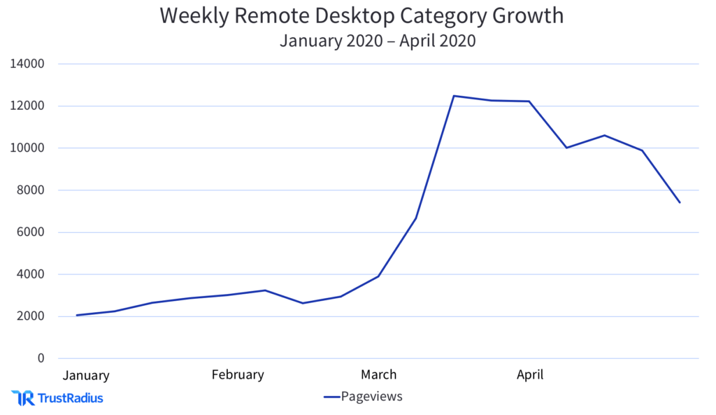Weekly remote desktop category growth Jan - April 2020