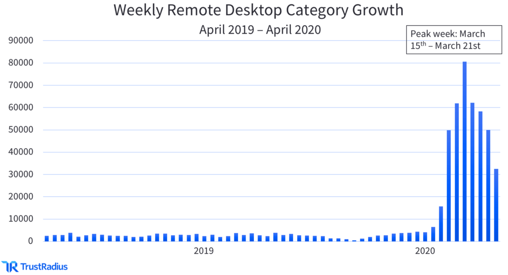 Weekly remote desktop traffic April 2019 - April 2020