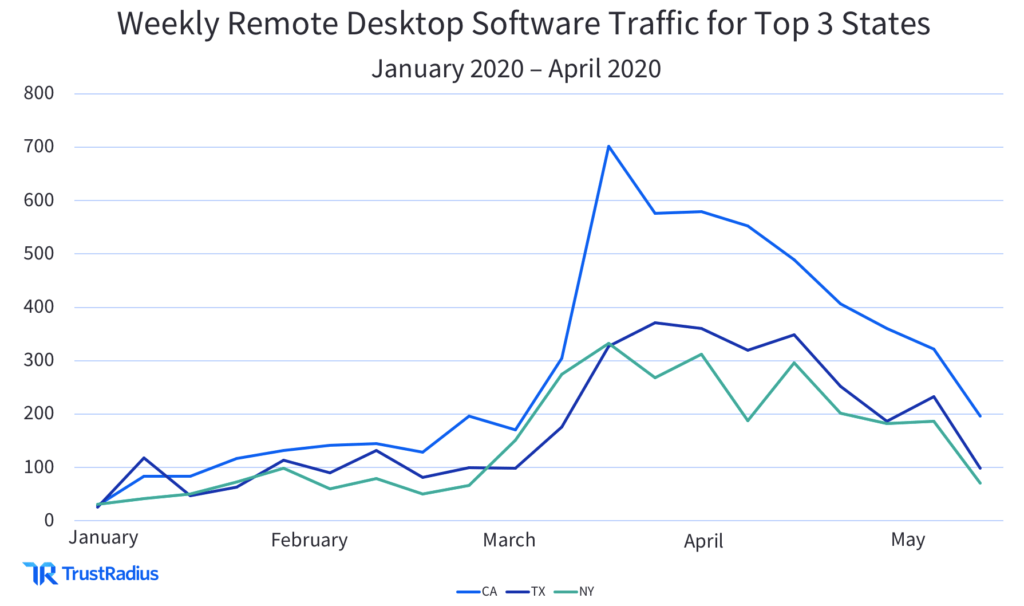 weekly remote desktop software traffic for top 3 states