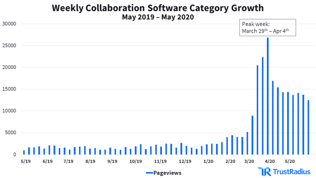 weekly collaboration software category growth, May 2019-May 2020