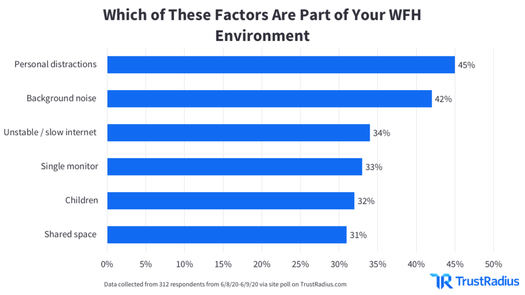 Bar graph showing which factors are part of respondents' WFH environments