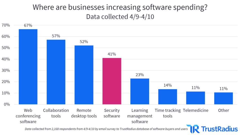 Where are businesses increasing software spending? Data collected 4/9-4/10