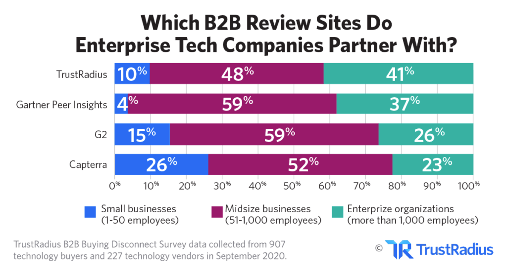 Which B2B review sites do enterprise tech companies partner with?