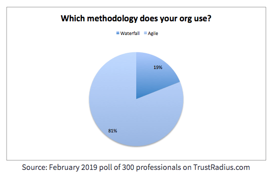 Pie chart displaying which project management methodology users prefer: Waterfall vs Agile. 19% choose Waterfall, 81% Agile. Source: February 2019 poll of 300 professionals on TrustRadius.com