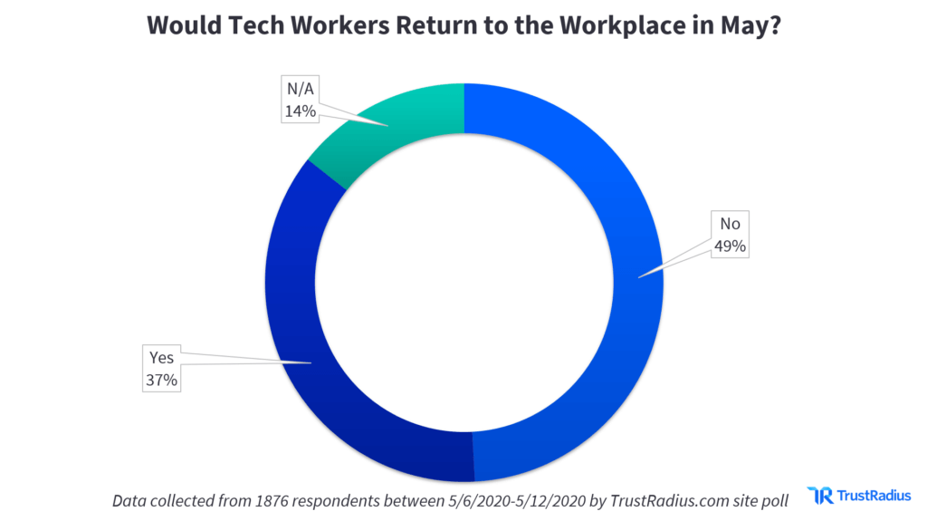 Would tech workers return to the workplace in May?